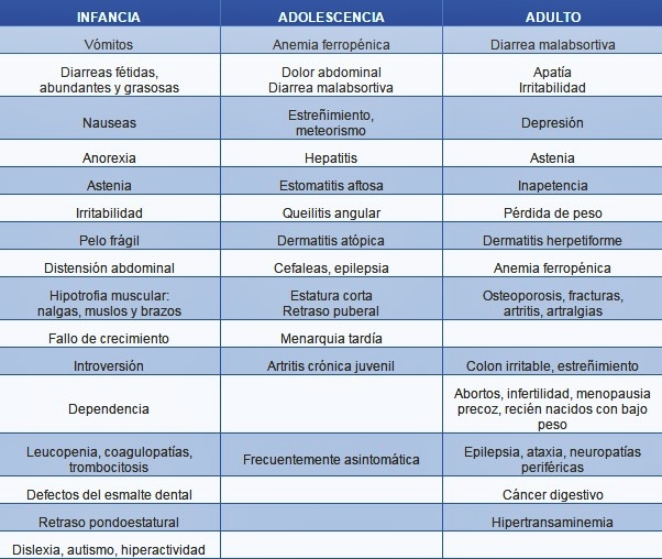 sintomas de intolerante al gluten sintomas de intolerante al gluten